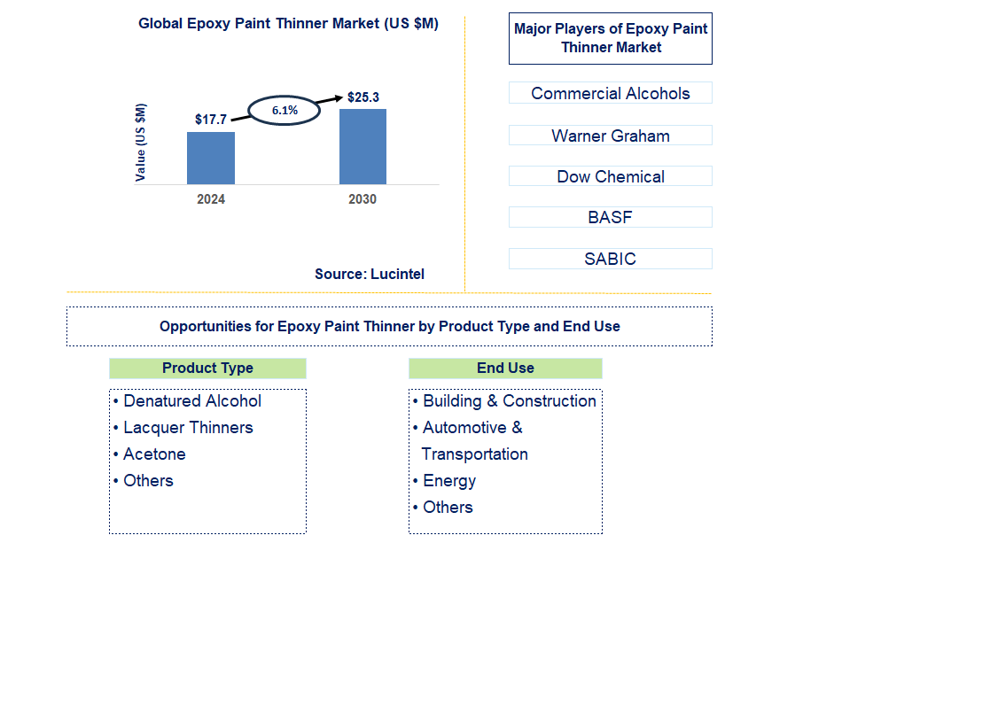 Epoxy Paint Thinner Trends and Forecast